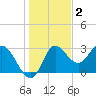 St. Marks tide chart for Thursday, December 2, 2021