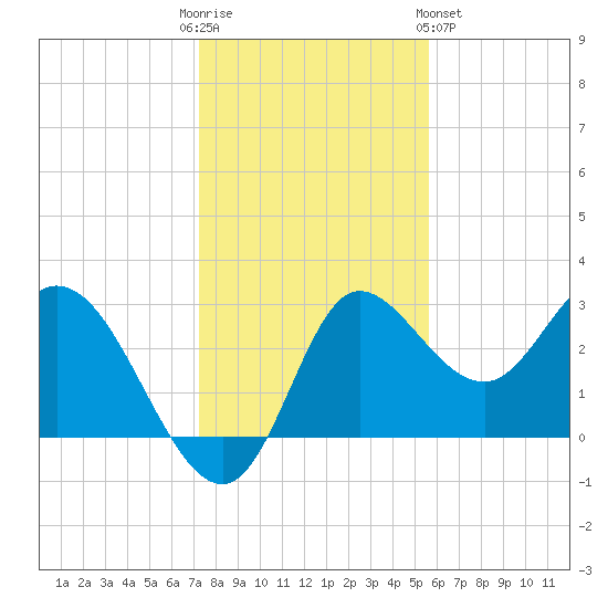 St. Marks tide chart for Friday, December 3, 2021