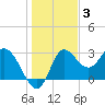 St. Marks tide chart for Friday, December 3, 2021