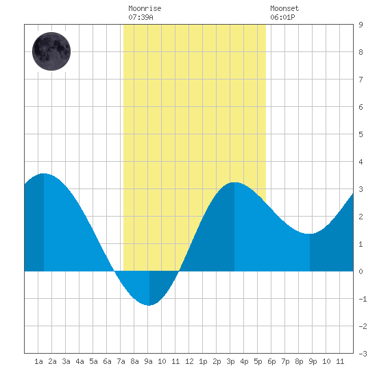 St. Marks tide chart for Saturday, December 4, 2021