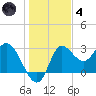St. Marks tide chart for Saturday, December 4, 2021