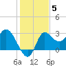 St. Marks tide chart for Sunday, December 5, 2021