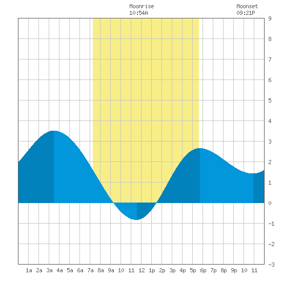 St. Marks tide chart for Tuesday, December 7, 2021