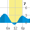 St. Marks tide chart for Tuesday, December 7, 2021
