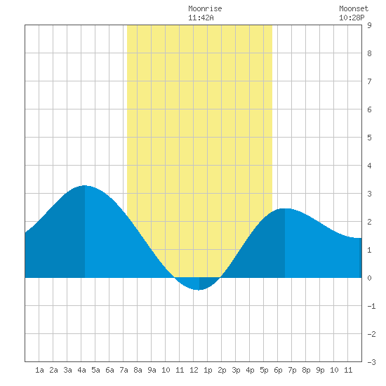 St. Marks tide chart for Wednesday, December 8, 2021