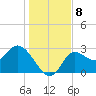 St. Marks tide chart for Wednesday, December 8, 2021
