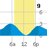 St. Marks tide chart for Thursday, December 9, 2021