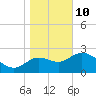 St. Marks tide chart for Monday, January 10, 2022