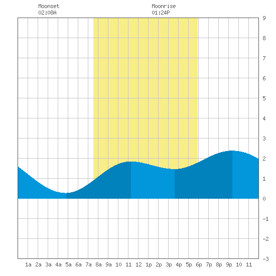 St. Marks tide chart for Tuesday, January 11, 2022