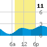 St. Marks tide chart for Tuesday, January 11, 2022