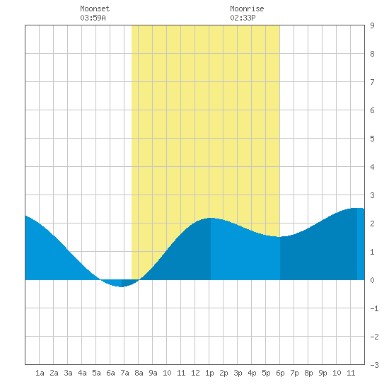 St. Marks tide chart for Thursday, January 13, 2022