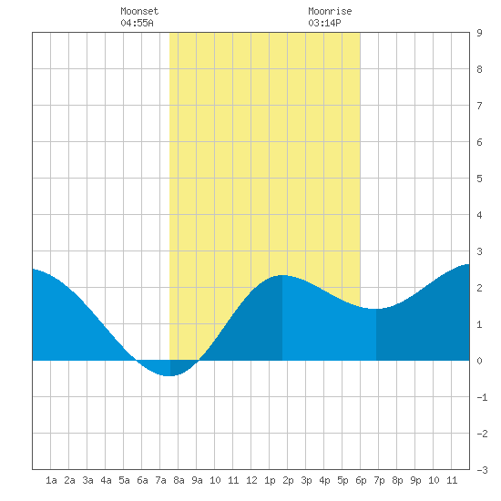 St. Marks tide chart for Friday, January 14, 2022