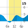 St. Marks tide chart for Saturday, January 15, 2022