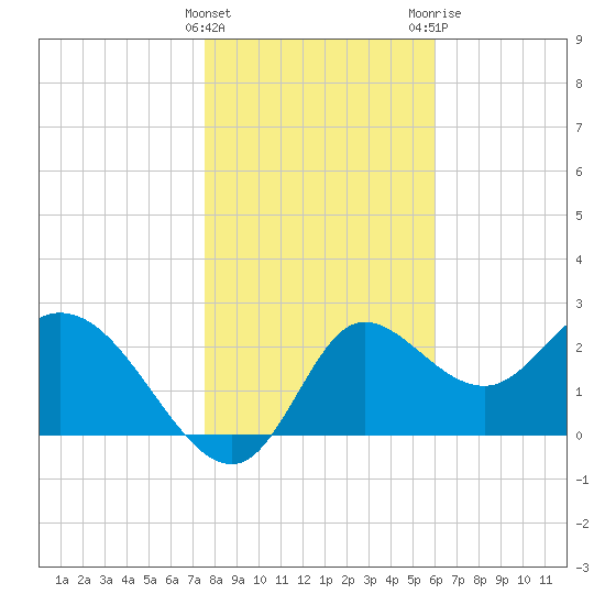St. Marks tide chart for Sunday, January 16, 2022