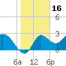 St. Marks tide chart for Sunday, January 16, 2022