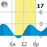 St. Marks tide chart for Monday, January 17, 2022