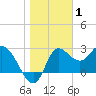 St. Marks tide chart for Saturday, January 1, 2022