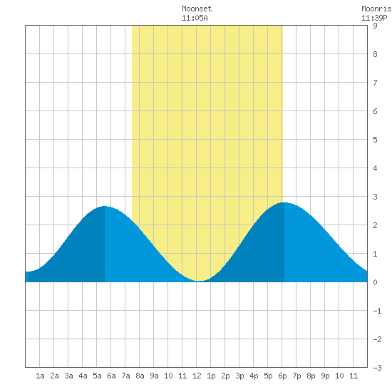 St. Marks tide chart for Sunday, January 23, 2022