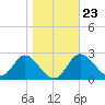 St. Marks tide chart for Sunday, January 23, 2022