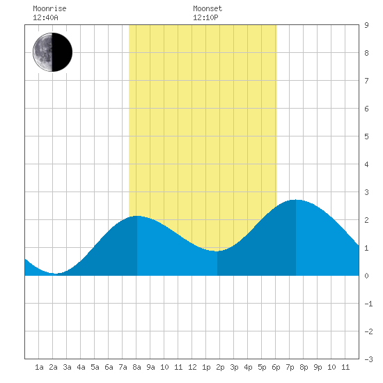 St. Marks tide chart for Tuesday, January 25, 2022