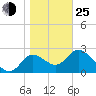 St. Marks tide chart for Tuesday, January 25, 2022
