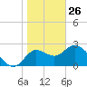 St. Marks tide chart for Wednesday, January 26, 2022