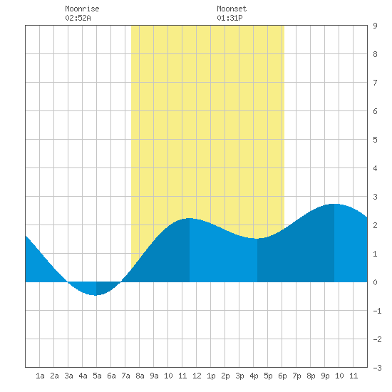 St. Marks tide chart for Thursday, January 27, 2022