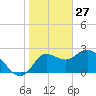 St. Marks tide chart for Thursday, January 27, 2022