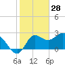 St. Marks tide chart for Friday, January 28, 2022