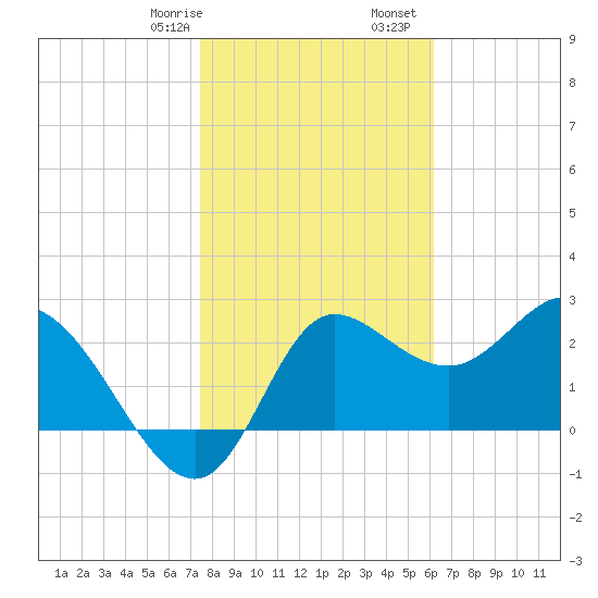 St. Marks tide chart for Saturday, January 29, 2022