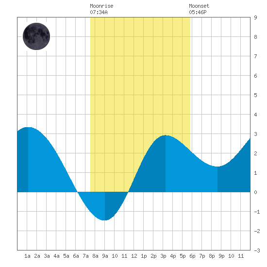 St. Marks tide chart for Sunday, January 2, 2022