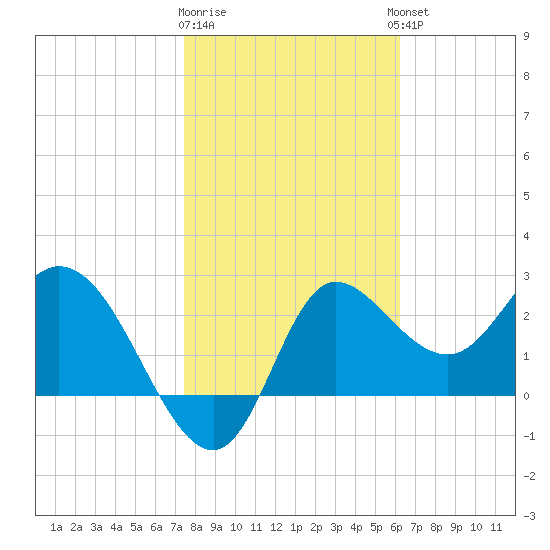 St. Marks tide chart for Monday, January 31, 2022