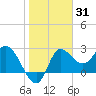 St. Marks tide chart for Monday, January 31, 2022