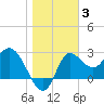 St. Marks tide chart for Monday, January 3, 2022