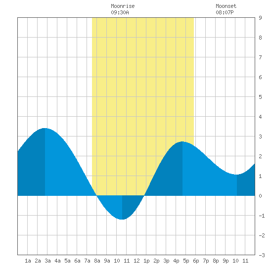 St. Marks tide chart for Tuesday, January 4, 2022