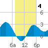 St. Marks tide chart for Tuesday, January 4, 2022