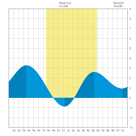 St. Marks tide chart for Wednesday, January 5, 2022