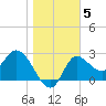 St. Marks tide chart for Wednesday, January 5, 2022