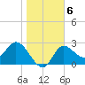 St. Marks tide chart for Thursday, January 6, 2022