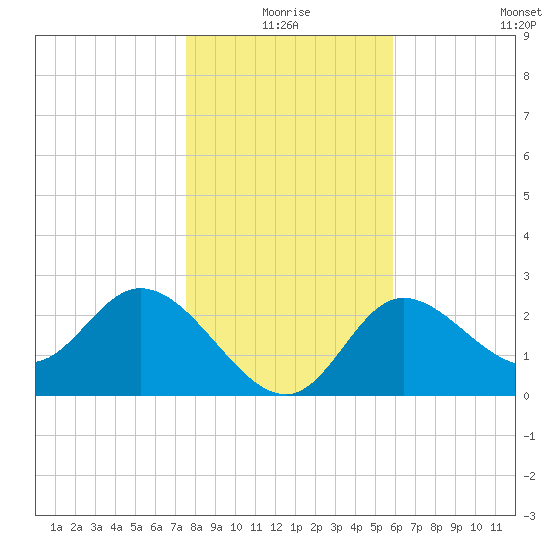 St. Marks tide chart for Friday, January 7, 2022