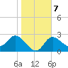 St. Marks tide chart for Friday, January 7, 2022