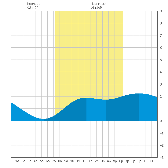 St. Marks tide chart for Thursday, February 10, 2022
