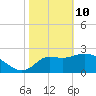 St. Marks tide chart for Thursday, February 10, 2022