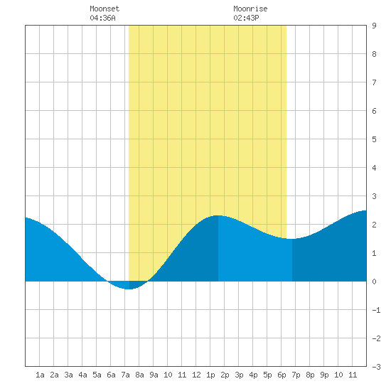 St. Marks tide chart for Saturday, February 12, 2022