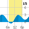 St. Marks tide chart for Tuesday, February 15, 2022