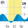 St. Marks tide chart for Wednesday, February 16, 2022