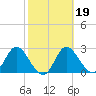 St. Marks tide chart for Saturday, February 19, 2022