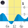 St. Marks tide chart for Tuesday, February 1, 2022