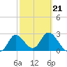St. Marks tide chart for Monday, February 21, 2022