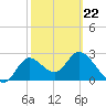 St. Marks tide chart for Tuesday, February 22, 2022